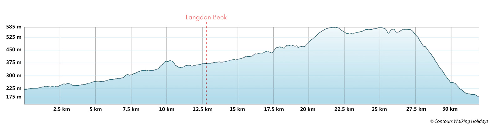 Pennine Way Short Break - North Section Route Profile